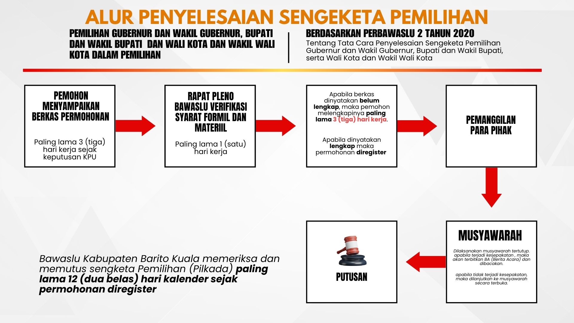 Alur sengketa pemilihan tahun 2024