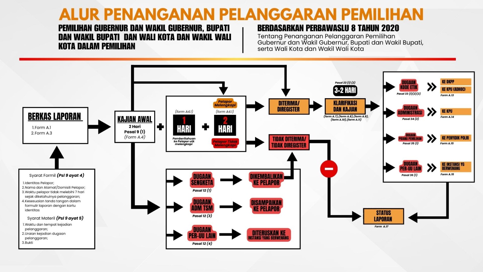 alur penanganan pelanggaran dalam Pemilihan 2024